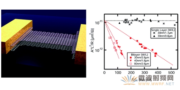 IBM采用雙層石墨烯結(jié)構(gòu)降低器件噪聲