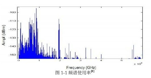 基于GNU Radio和USRP的認知無線電平臺研究