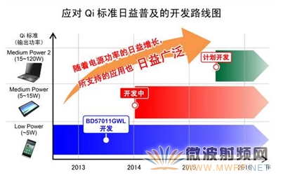 羅姆開發出符合WPC Qi標準Low Power Ver1.1的單芯片無線供電接收控制IC