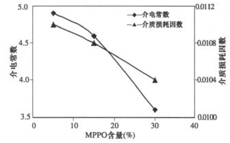 高頻PCB基材介電常數與介電損耗的特性與改性進展