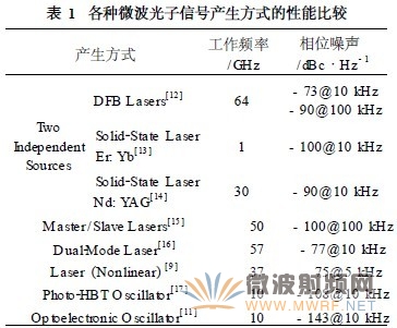 各種微波光子信號產(chǎn)生方式的性能比較