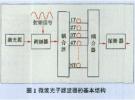 微波光子濾波技術