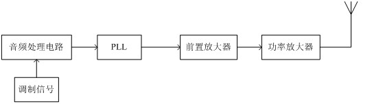 射頻發射與接收機實驗