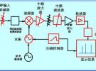 頻譜分析儀原理結構框圖