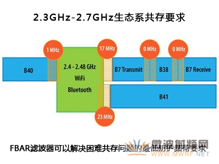 針對4G/LTE智能手機的FBAR濾波器技術