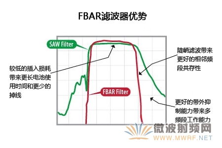 針對4G/LTE智能手機的FBAR濾波器技術