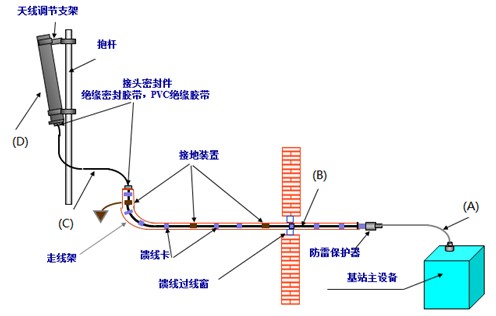 基站天饋系統互調干擾測試試題