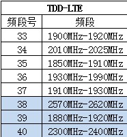 TDD-LTE全部頻段