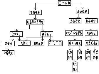 計算電磁學(xué)入門基礎(chǔ)介紹