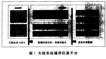 Ansoft軟件和Matlab構建無線系統通用仿真平臺