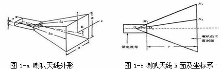 HFSS9.0在喇叭天線設計中的應用