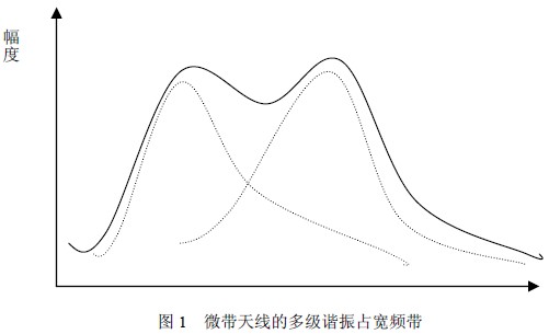 采用ANFSOFT HFSS對寬頻帶雙層微帶天線設計與仿真