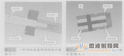 射頻同軸連接器的失效原因分析及可靠性提高方法