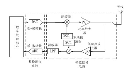 射頻電路設計原理與應用