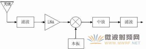 智能天線射頻前端工作原理框圖