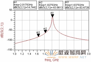 頻帶選擇性仿真結果圖