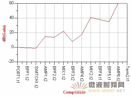 接收機預算增益仿真結果