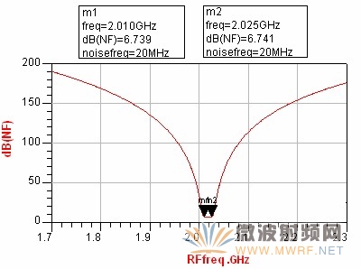 接收機噪聲系數曲線