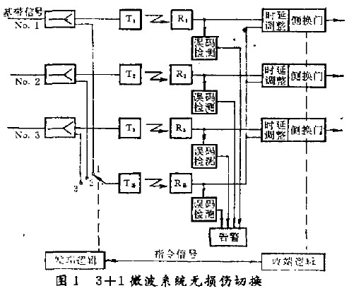 數(shù)字微波通信系統(tǒng)中無損傷切換技術(shù)的應(yīng)用