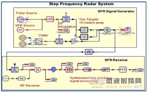 使用Agilent SystemVue電子系統級設計平臺執行此SFR仿真實例