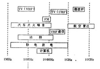 電磁干擾和射頻干擾及其抑制措施研究