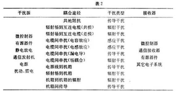 電磁干擾和射頻干擾及其抑制措施研究