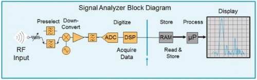 典型的信號分析儀方框圖
