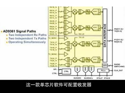 圖解軟件無線電技術的革命性產品--射頻捷變收發器AD9361