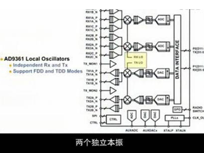 圖解軟件無線電技術的革命性產品--射頻捷變收發器AD9361