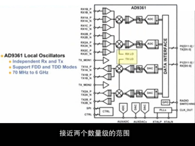 圖解軟件無線電技術的革命性產品--射頻捷變收發器AD9361