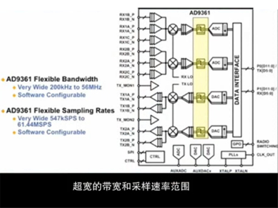 圖解軟件無線電技術的革命性產品--射頻捷變收發器AD9361