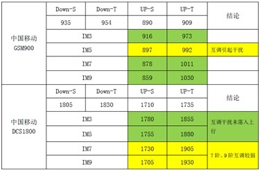 杭州基站天饋系統互調干擾排查經驗小結