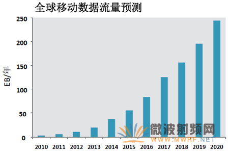 無線通信產業鏈廠商共同應對移動大數據時代挑戰