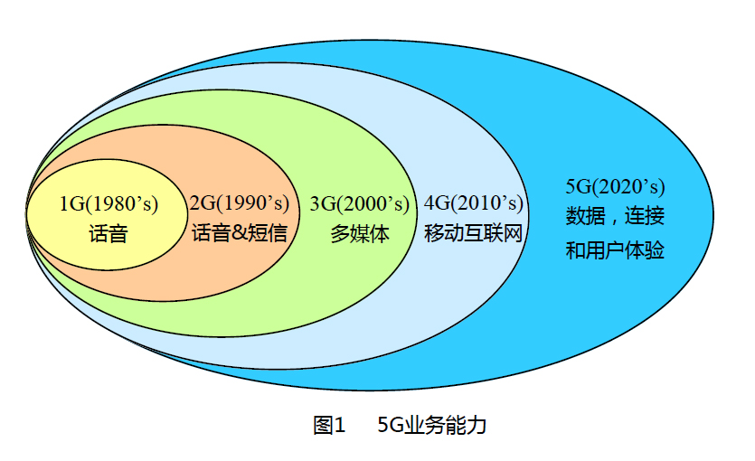 大唐電信：5G通信白皮書 - 演進、融合與創新