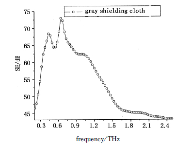 幾種屏蔽布在太赫茲波段的屏蔽效果研究