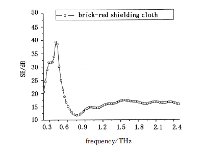 幾種屏蔽布在太赫茲波段的屏蔽效果研究