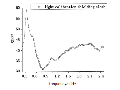 幾種屏蔽布在太赫茲波段的屏蔽效果研究