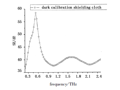 幾種屏蔽布在太赫茲波段的屏蔽效果研究