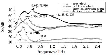 幾種屏蔽布在太赫茲波段的屏蔽效果研究