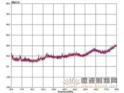 藍色掃跡為噪聲層；紅色掃跡是LT8614 演示板在一個吸波暗室中的CISPR25 輻射測量值。