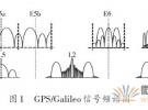 一種GPS/Galileo雙頻雙模接收機(jī)射頻前端系統(tǒng)的設(shè)計(jì)方案