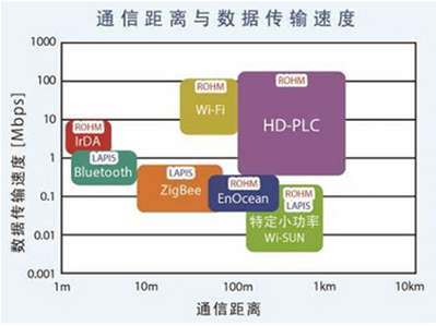 羅姆開發出符合"HD-PLC" inside標準的基帶IC