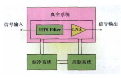 高溫超導濾波器系統及其應用