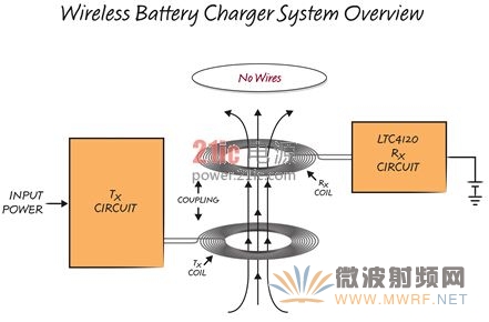 圖 1: 無線電池充電器系統概述