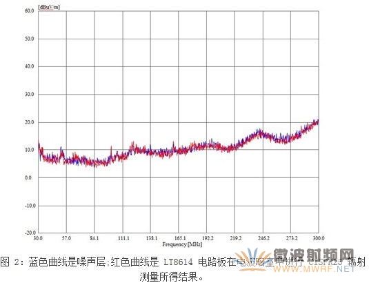 一種新型應對汽車EMI問題解決方案