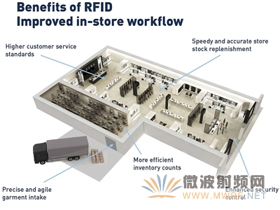 Zara母公司Inditex將全面采用RFID技術改善供應鏈