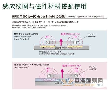 感應線圈與磁性材料搭配使用