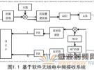 基于軟件無線電中頻接收系統(tǒng)的設(shè)計方案