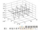 基于Matlab的均勻平面電磁波的仿真