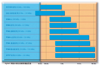 Agilent網絡分析儀選購指南